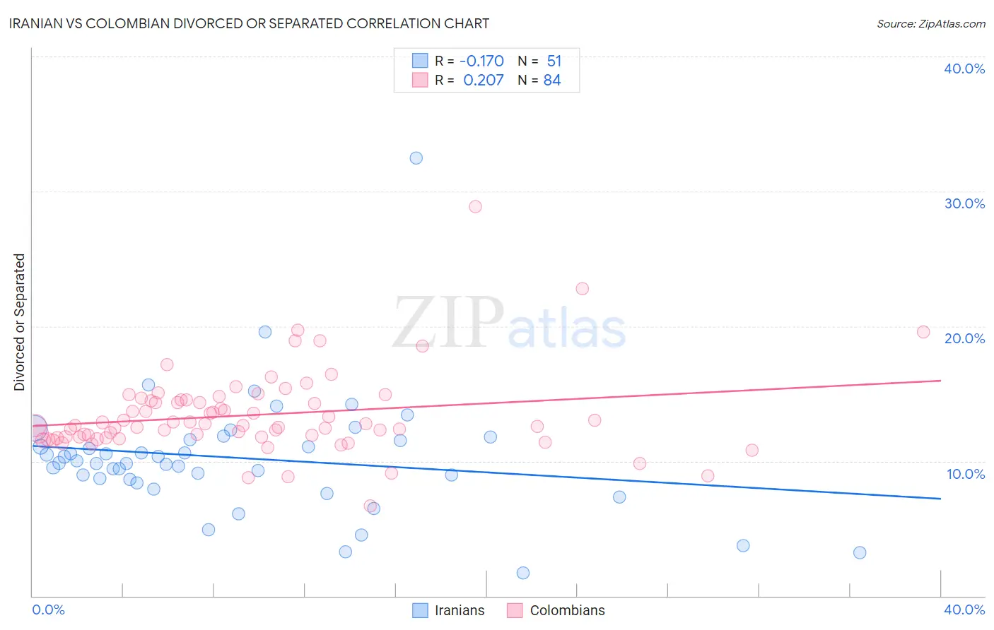 Iranian vs Colombian Divorced or Separated