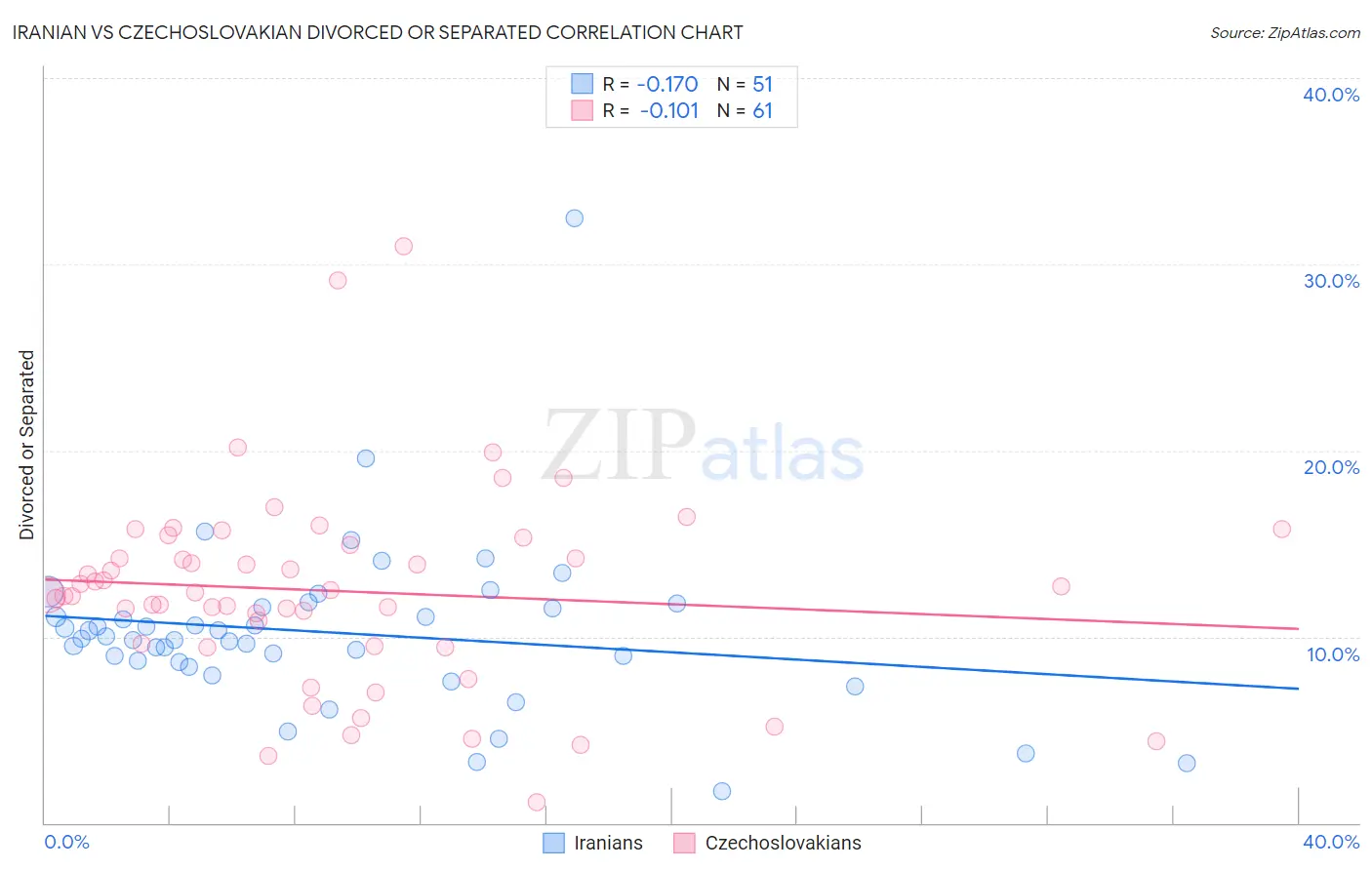 Iranian vs Czechoslovakian Divorced or Separated
