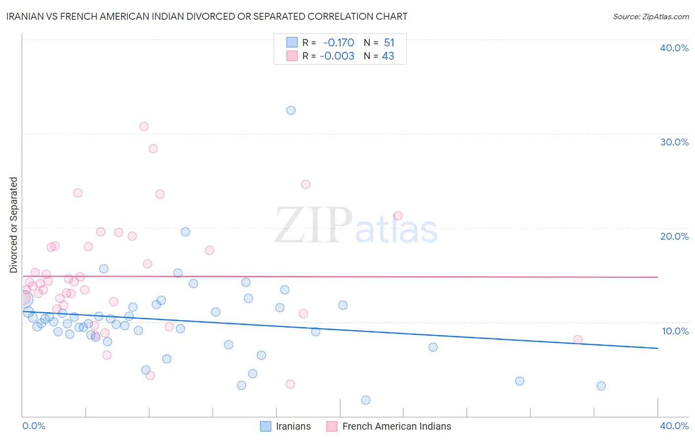 Iranian vs French American Indian Divorced or Separated