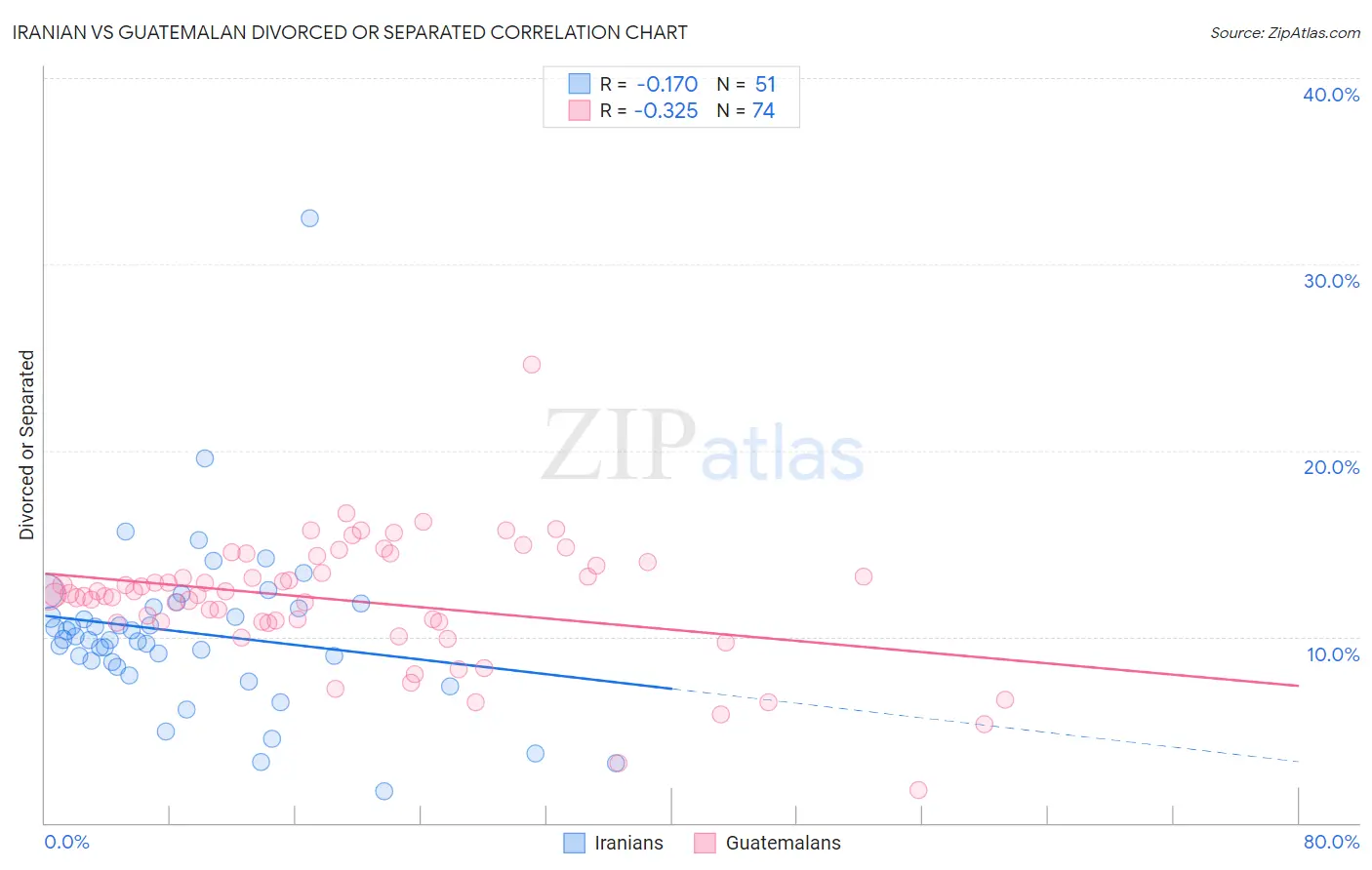 Iranian vs Guatemalan Divorced or Separated