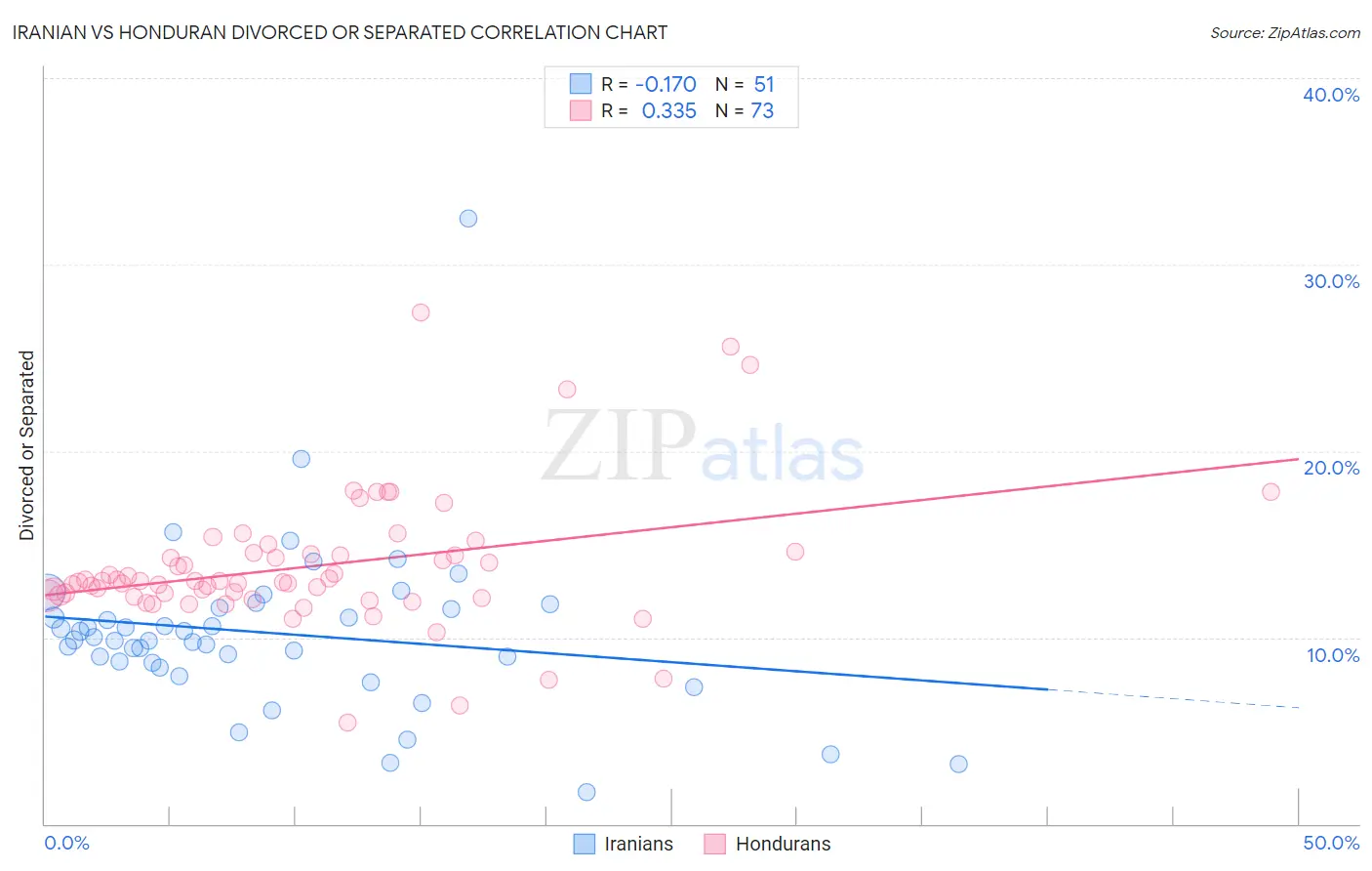 Iranian vs Honduran Divorced or Separated
