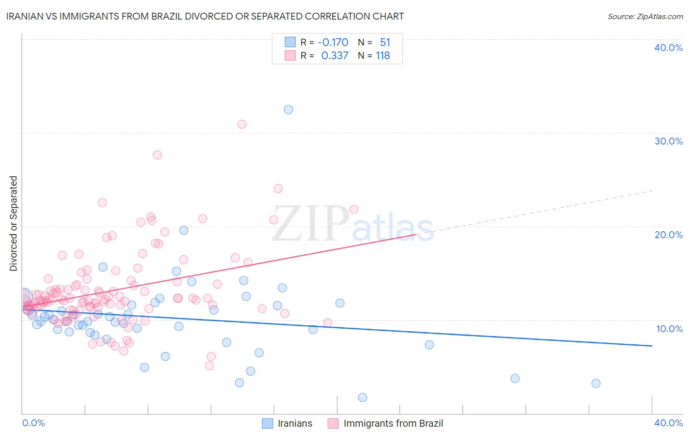 Iranian vs Immigrants from Brazil Divorced or Separated