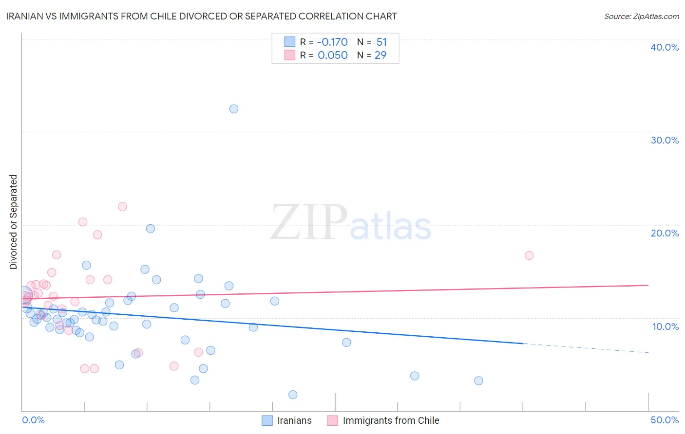 Iranian vs Immigrants from Chile Divorced or Separated