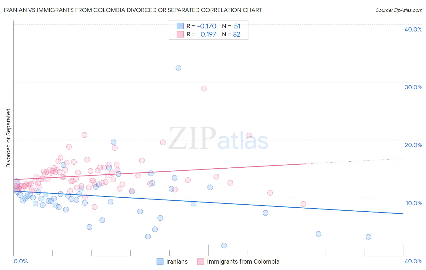Iranian vs Immigrants from Colombia Divorced or Separated