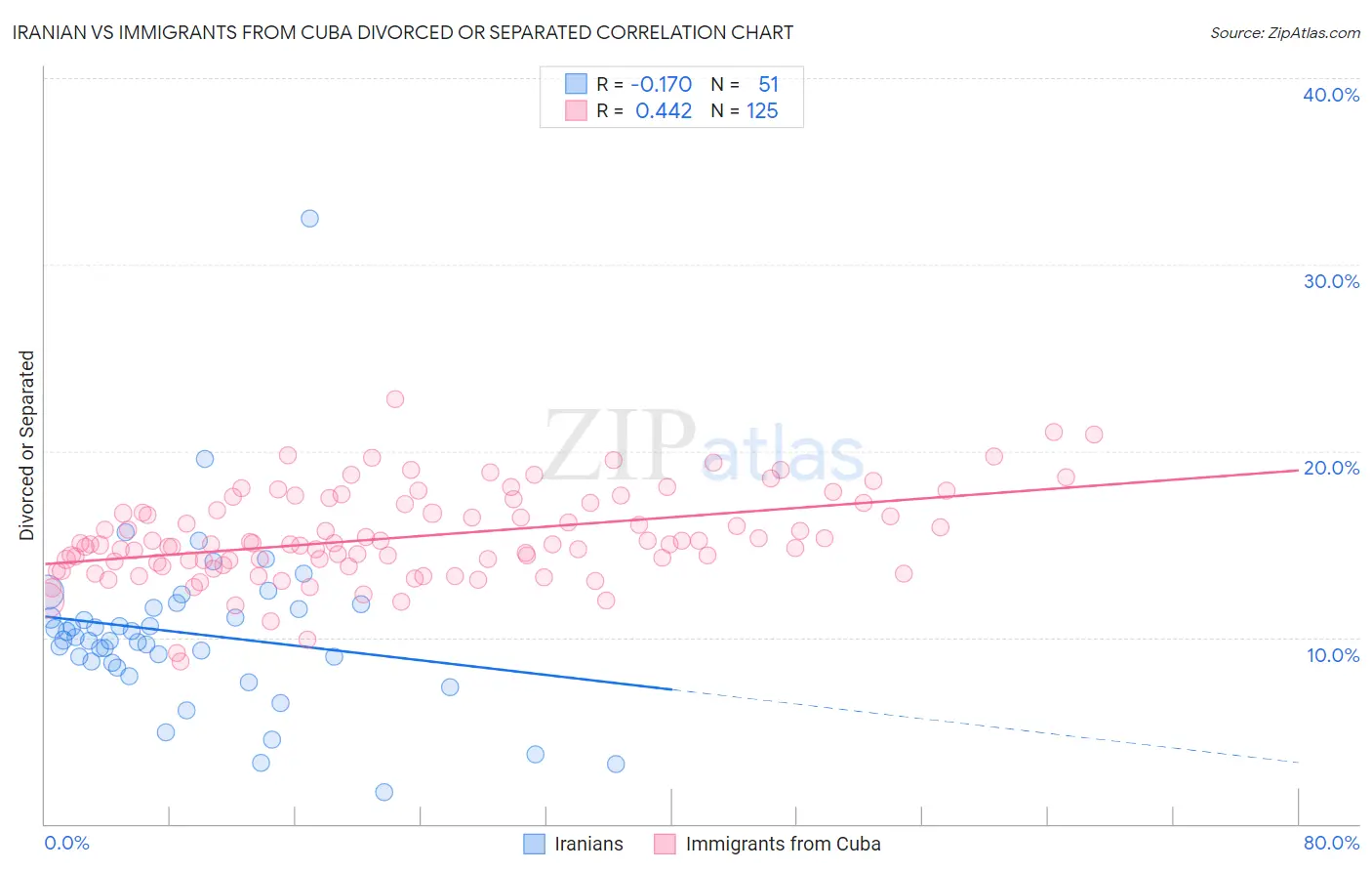 Iranian vs Immigrants from Cuba Divorced or Separated