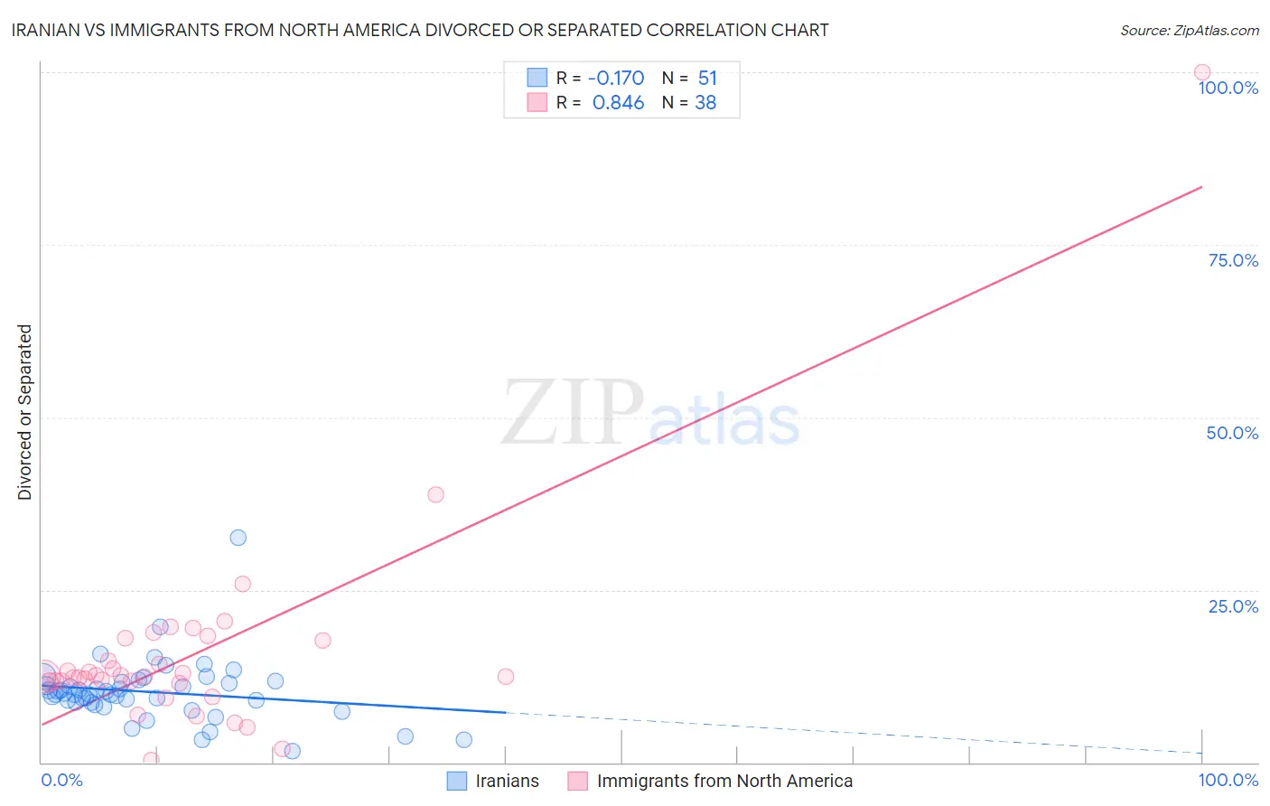 Iranian vs Immigrants from North America Divorced or Separated
