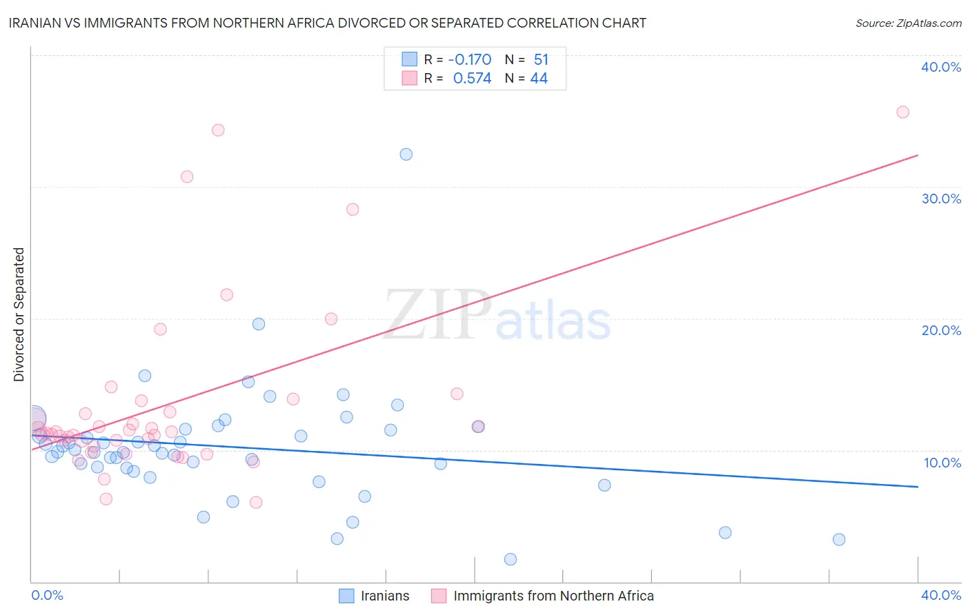 Iranian vs Immigrants from Northern Africa Divorced or Separated