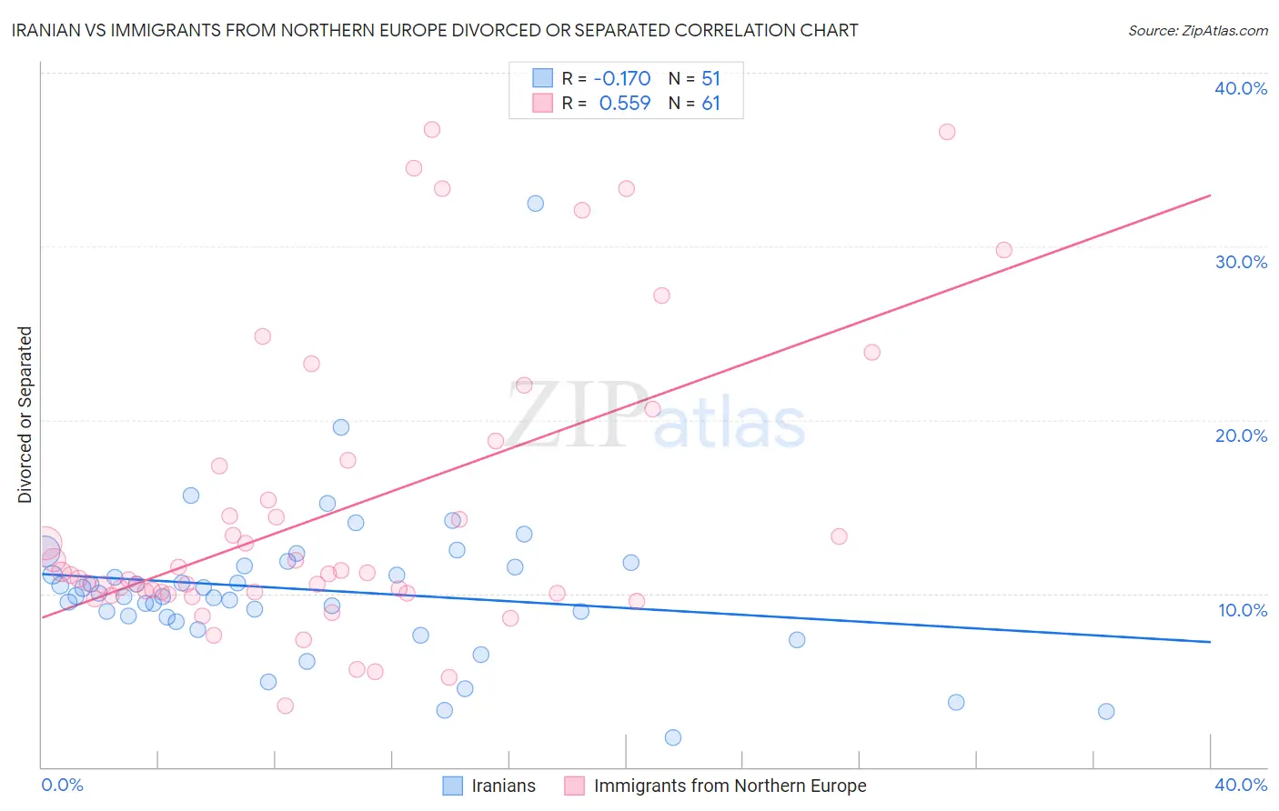 Iranian vs Immigrants from Northern Europe Divorced or Separated