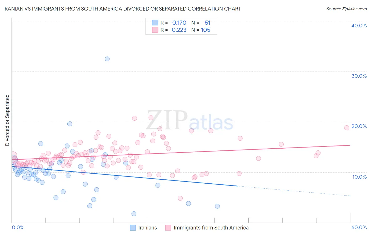 Iranian vs Immigrants from South America Divorced or Separated
