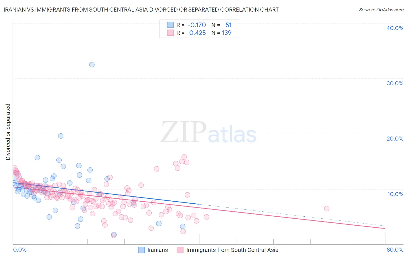 Iranian vs Immigrants from South Central Asia Divorced or Separated
