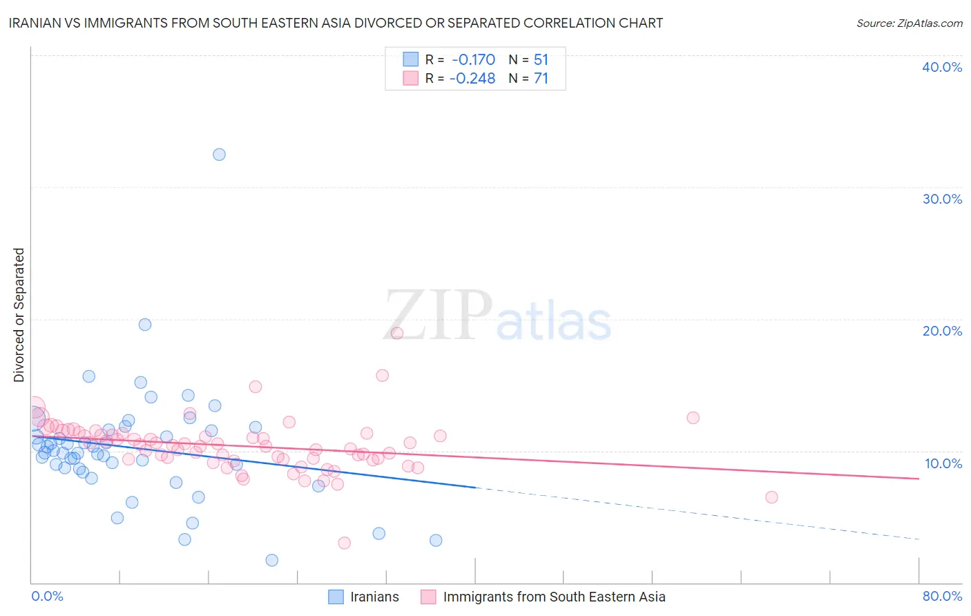 Iranian vs Immigrants from South Eastern Asia Divorced or Separated