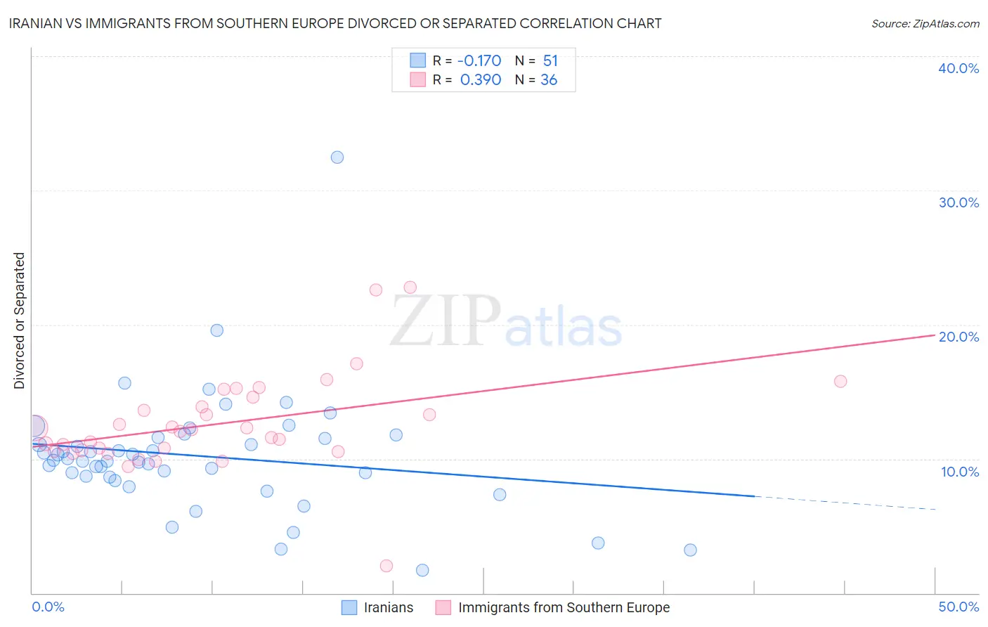 Iranian vs Immigrants from Southern Europe Divorced or Separated