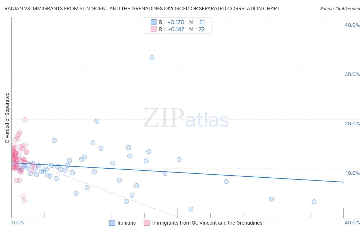 Iranian vs Immigrants from St. Vincent and the Grenadines Divorced or Separated