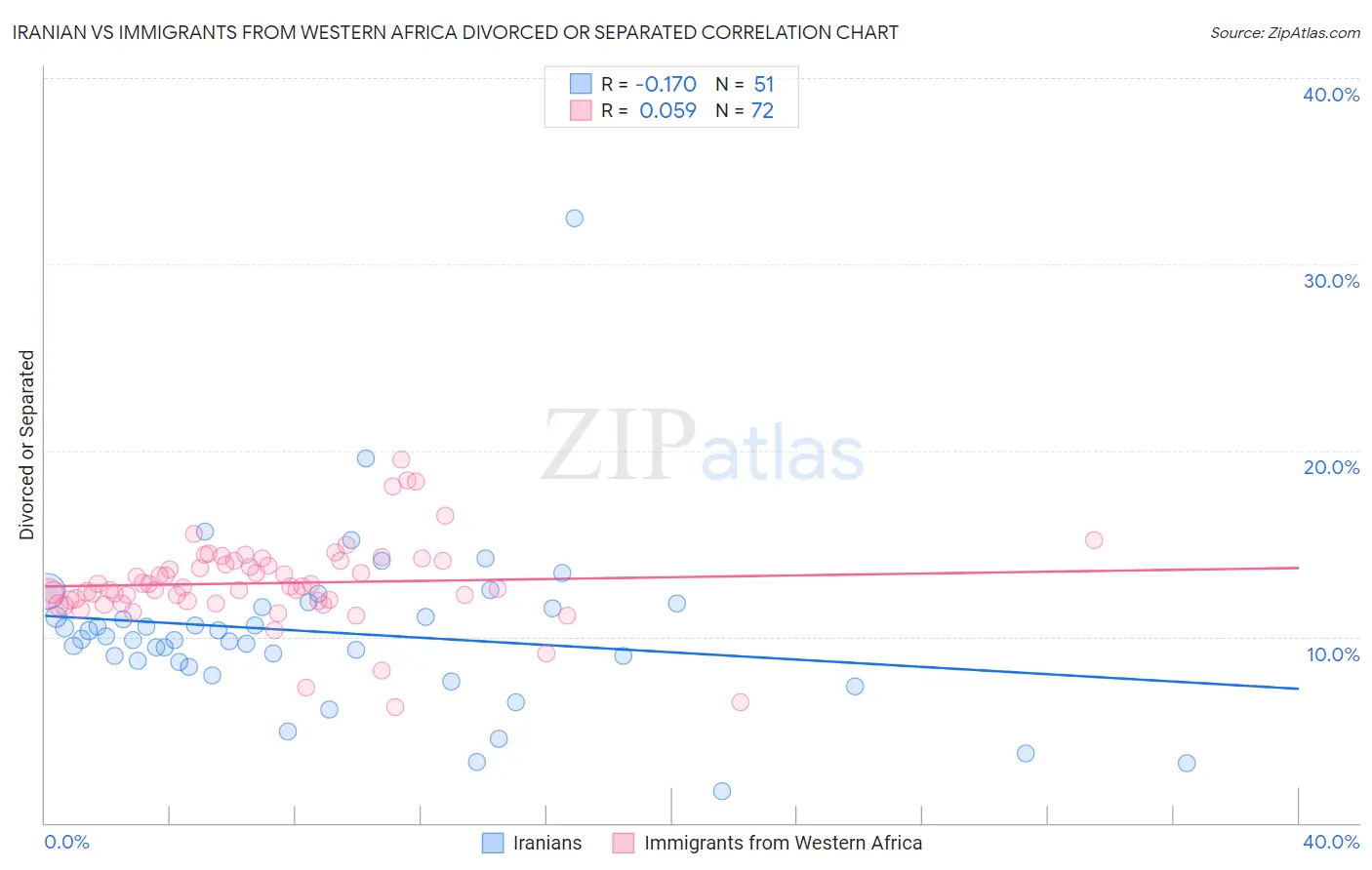 Iranian vs Immigrants from Western Africa Divorced or Separated
