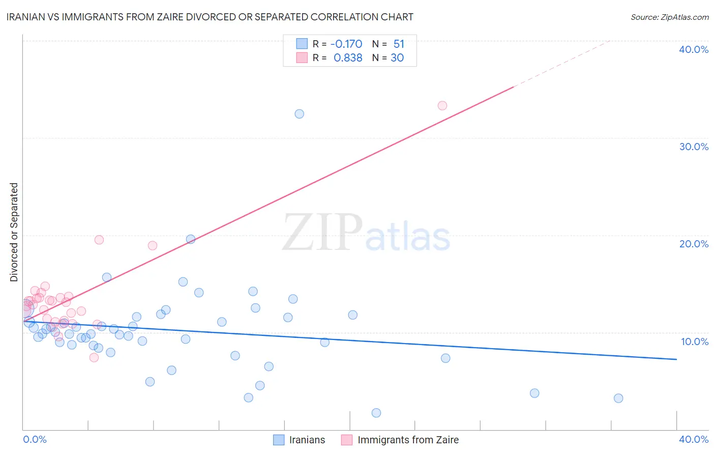 Iranian vs Immigrants from Zaire Divorced or Separated