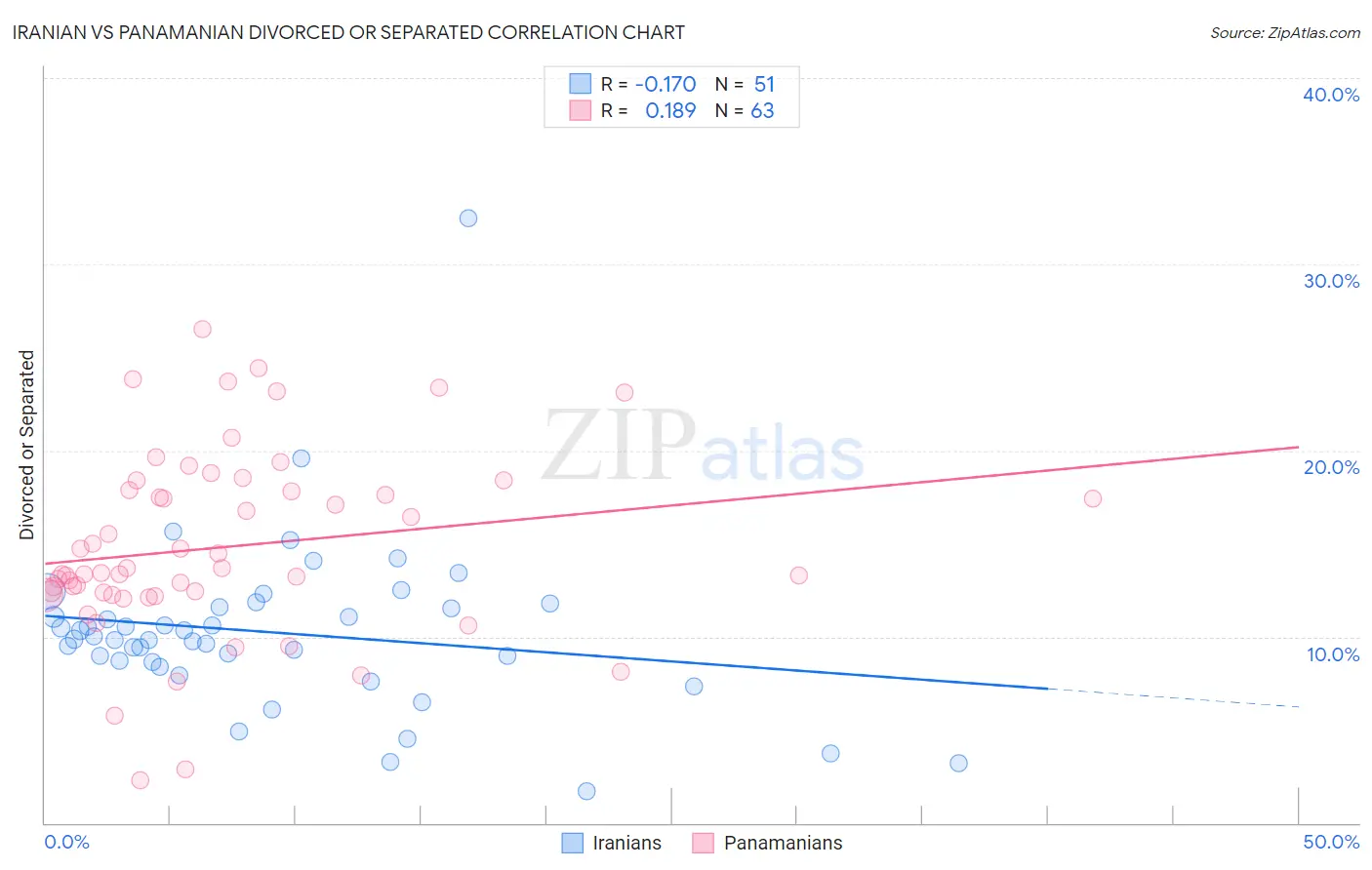 Iranian vs Panamanian Divorced or Separated