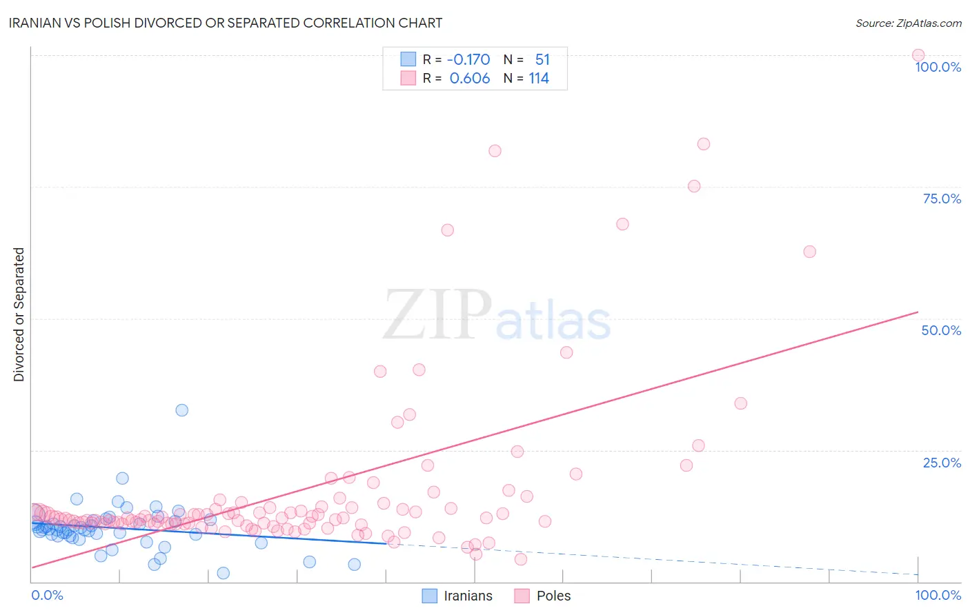 Iranian vs Polish Divorced or Separated