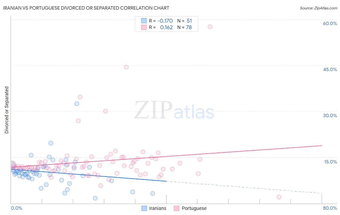 Iranian vs Portuguese Divorced or Separated