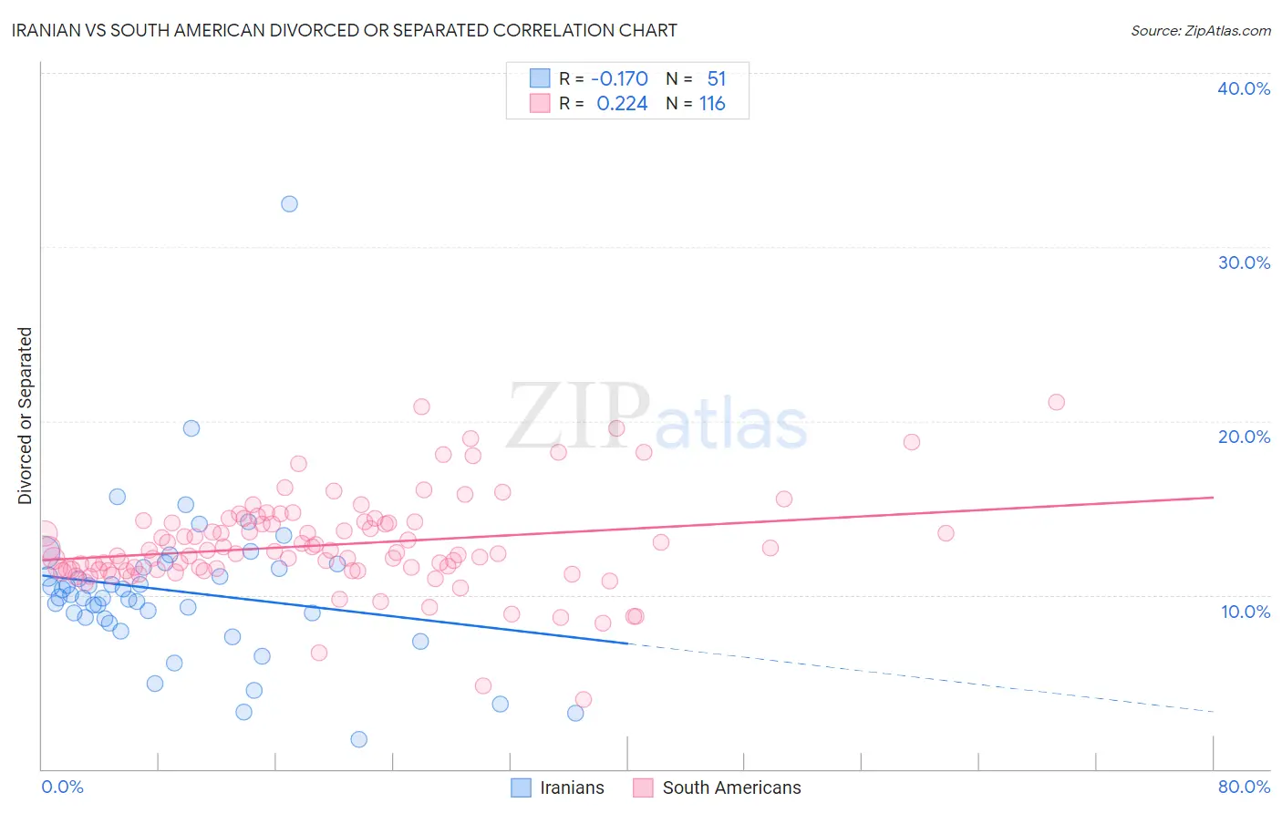 Iranian vs South American Divorced or Separated