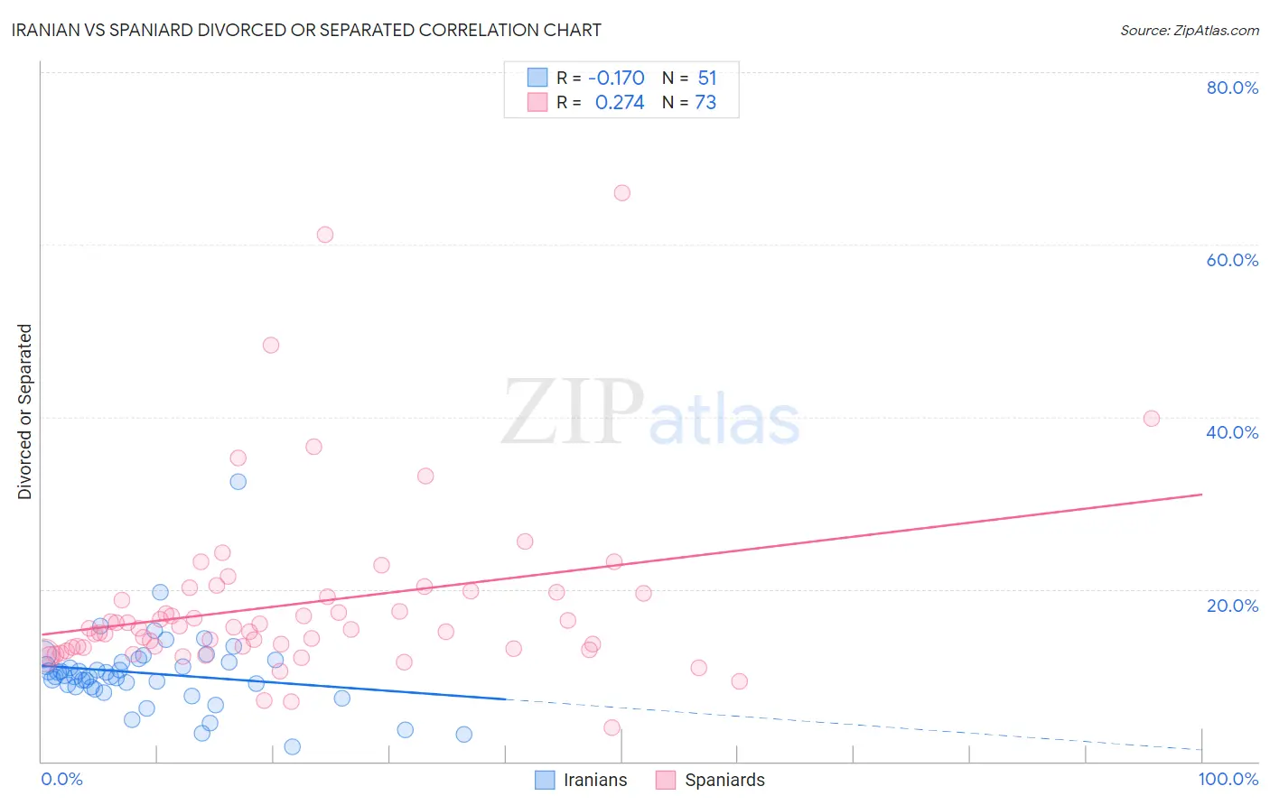 Iranian vs Spaniard Divorced or Separated