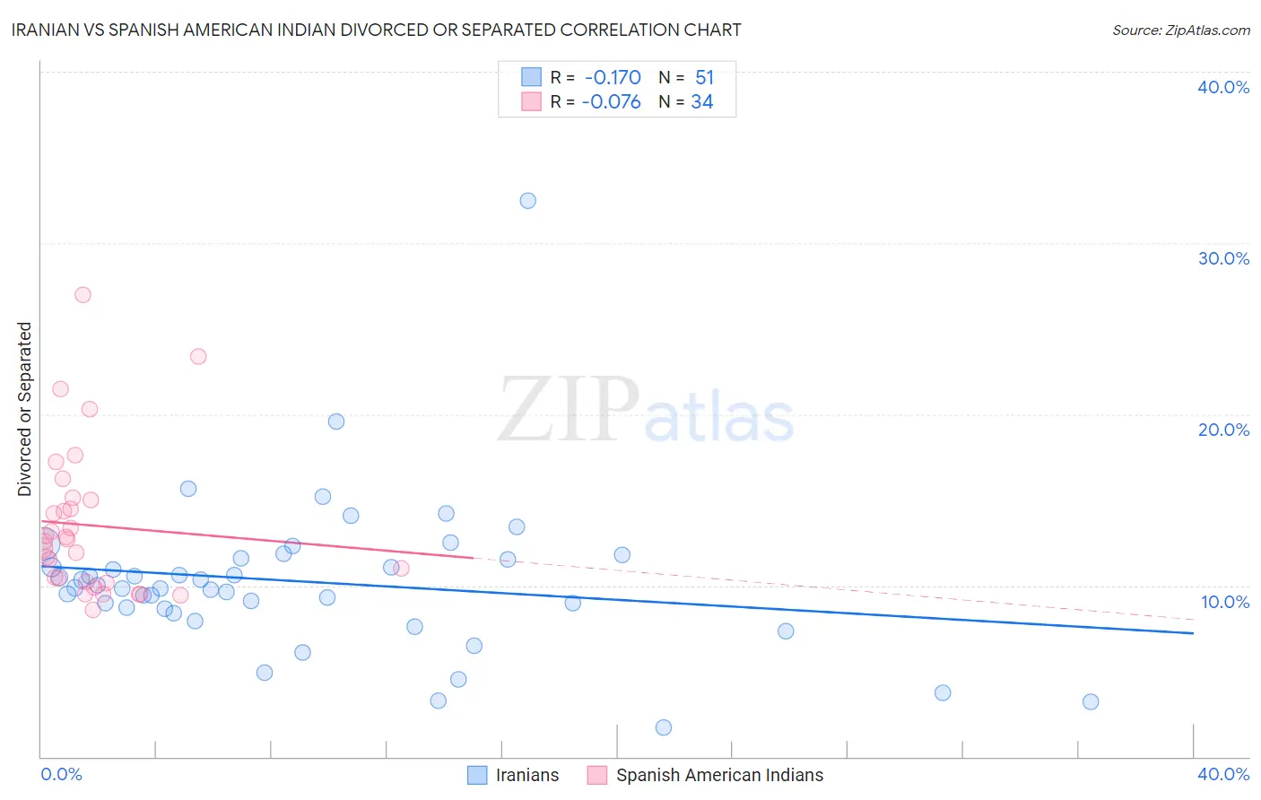 Iranian vs Spanish American Indian Divorced or Separated