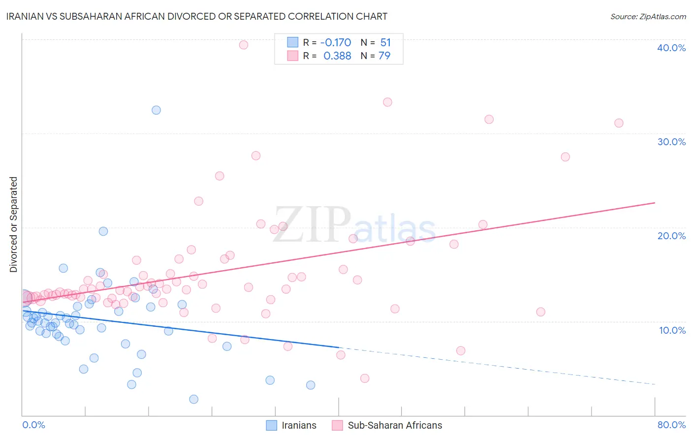 Iranian vs Subsaharan African Divorced or Separated