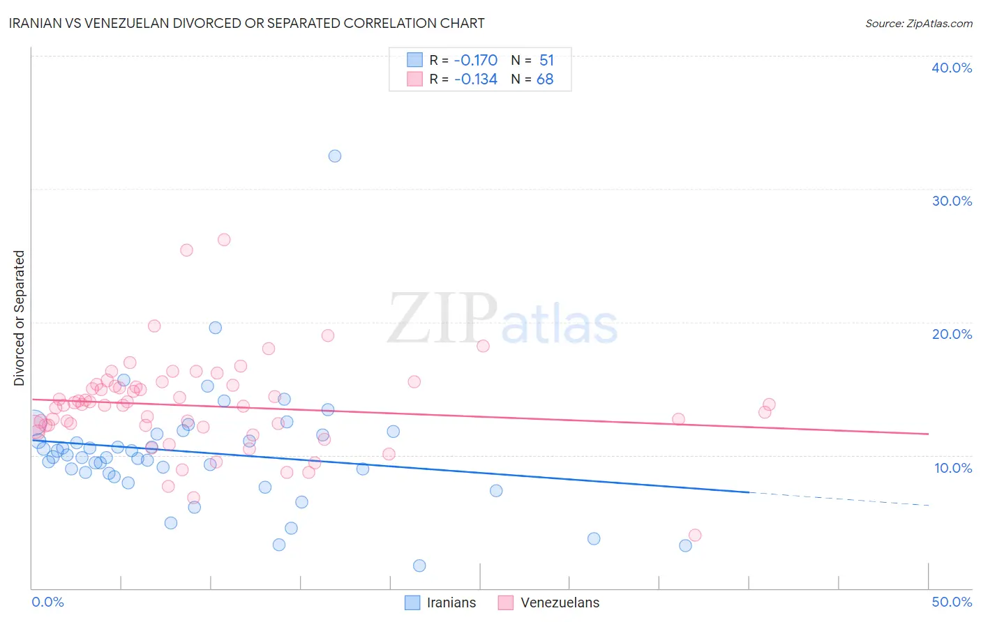 Iranian vs Venezuelan Divorced or Separated