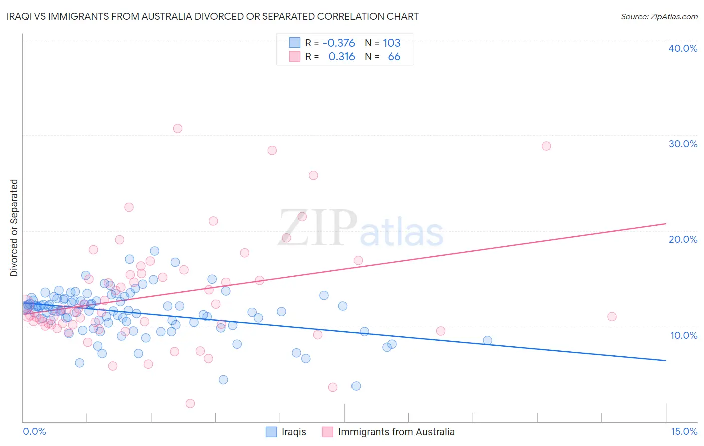 Iraqi vs Immigrants from Australia Divorced or Separated