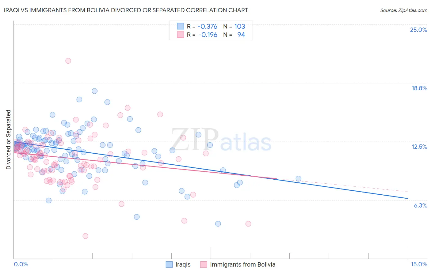 Iraqi vs Immigrants from Bolivia Divorced or Separated
