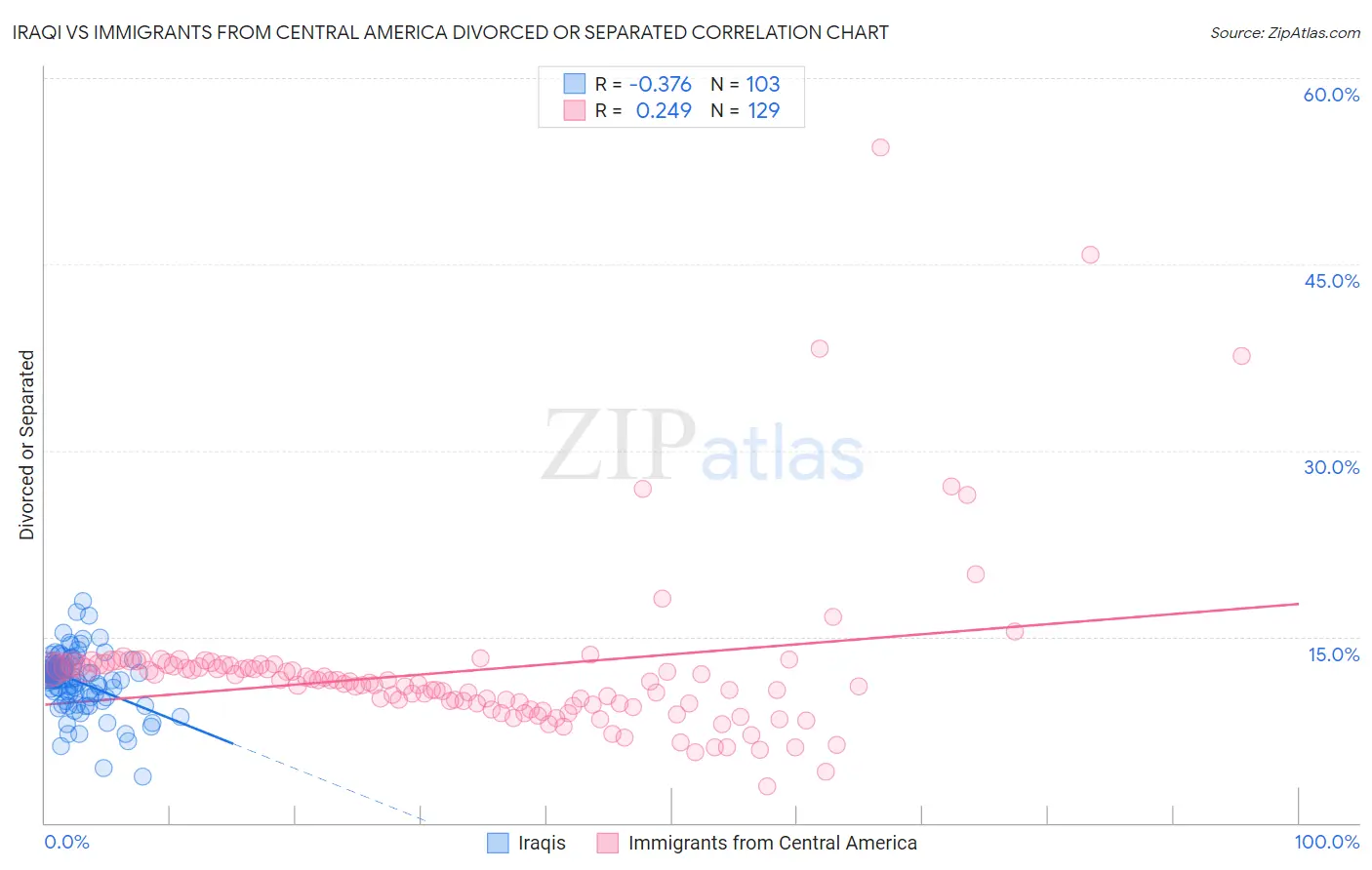 Iraqi vs Immigrants from Central America Divorced or Separated
