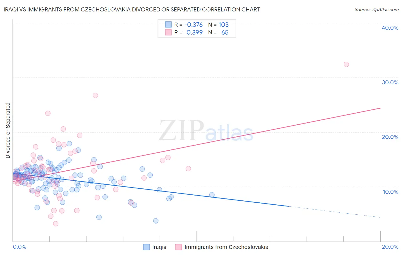 Iraqi vs Immigrants from Czechoslovakia Divorced or Separated