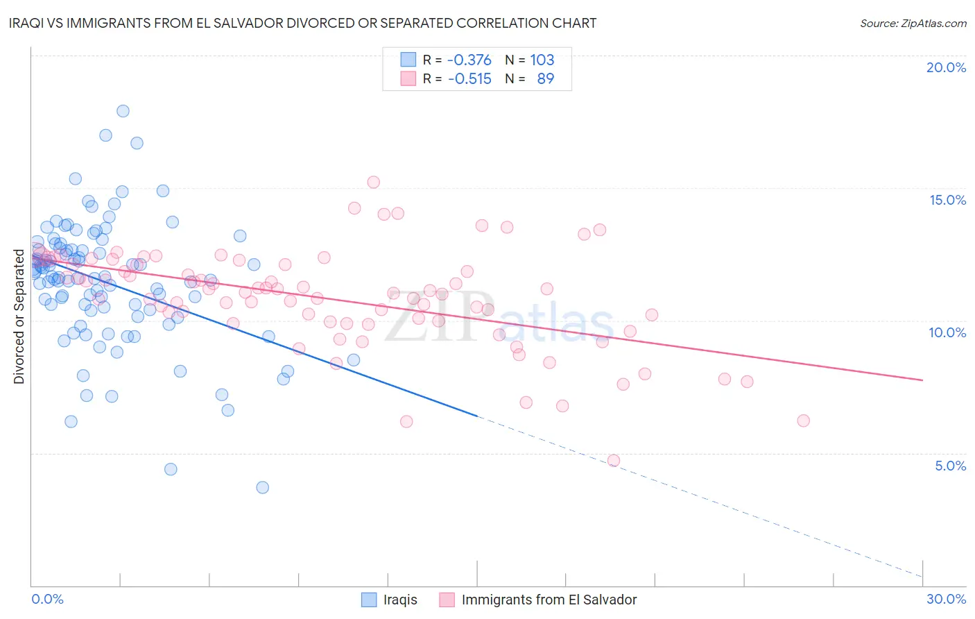 Iraqi vs Immigrants from El Salvador Divorced or Separated