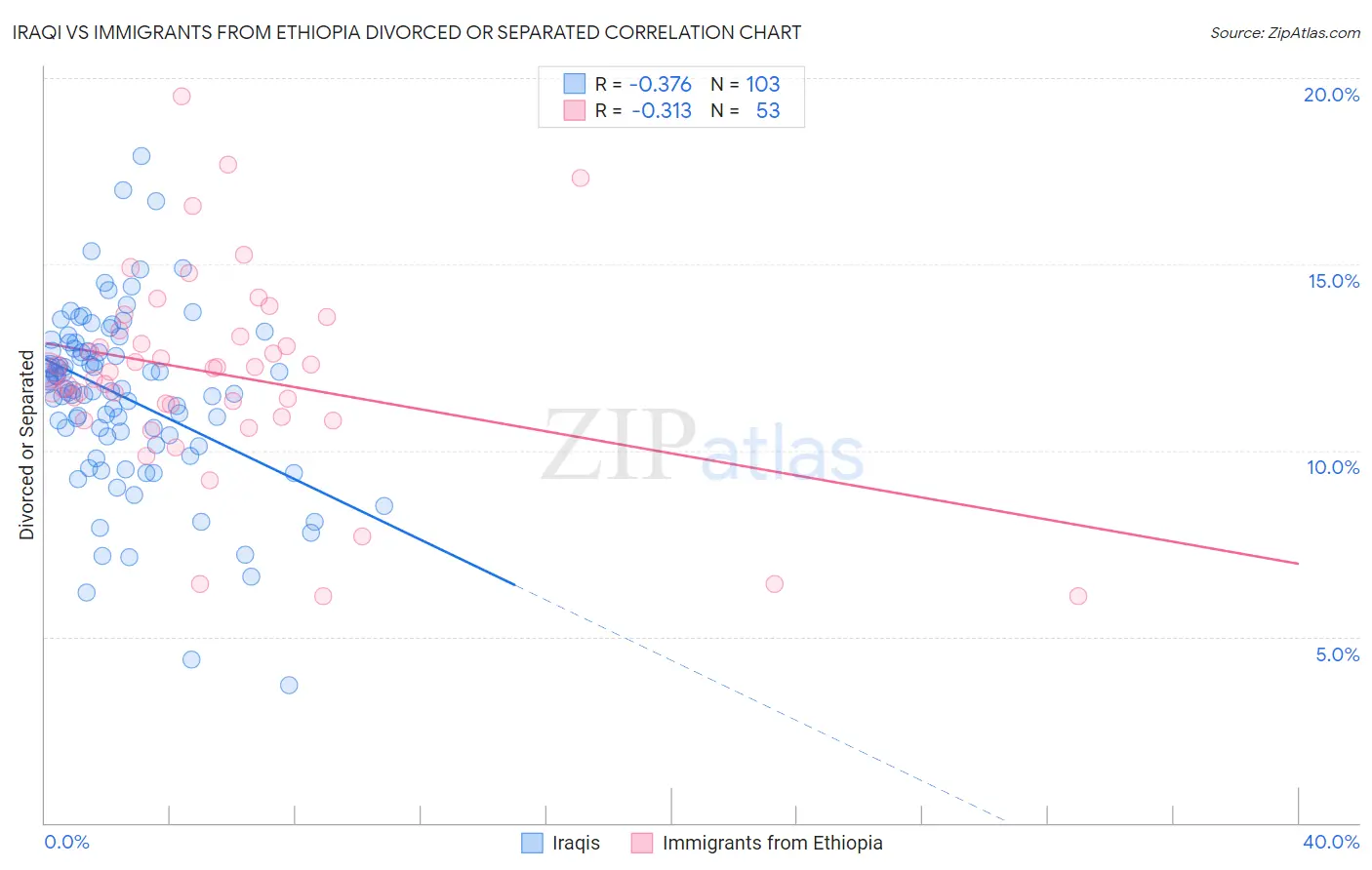 Iraqi vs Immigrants from Ethiopia Divorced or Separated