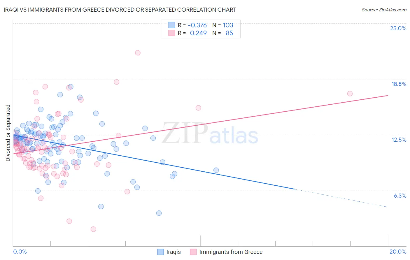 Iraqi vs Immigrants from Greece Divorced or Separated