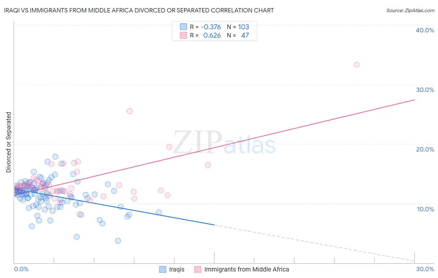 Iraqi vs Immigrants from Middle Africa Divorced or Separated
