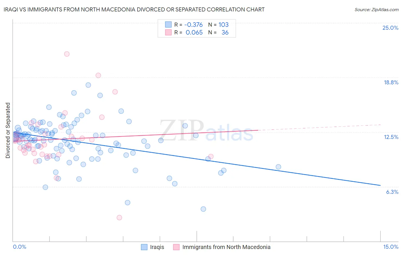 Iraqi vs Immigrants from North Macedonia Divorced or Separated