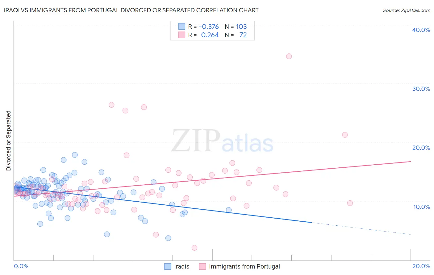 Iraqi vs Immigrants from Portugal Divorced or Separated