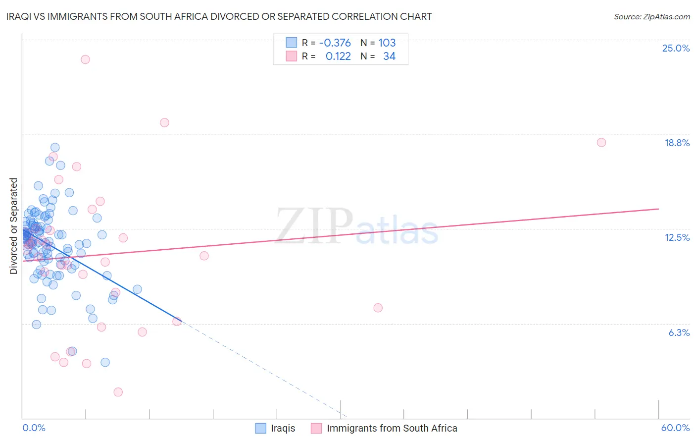 Iraqi vs Immigrants from South Africa Divorced or Separated