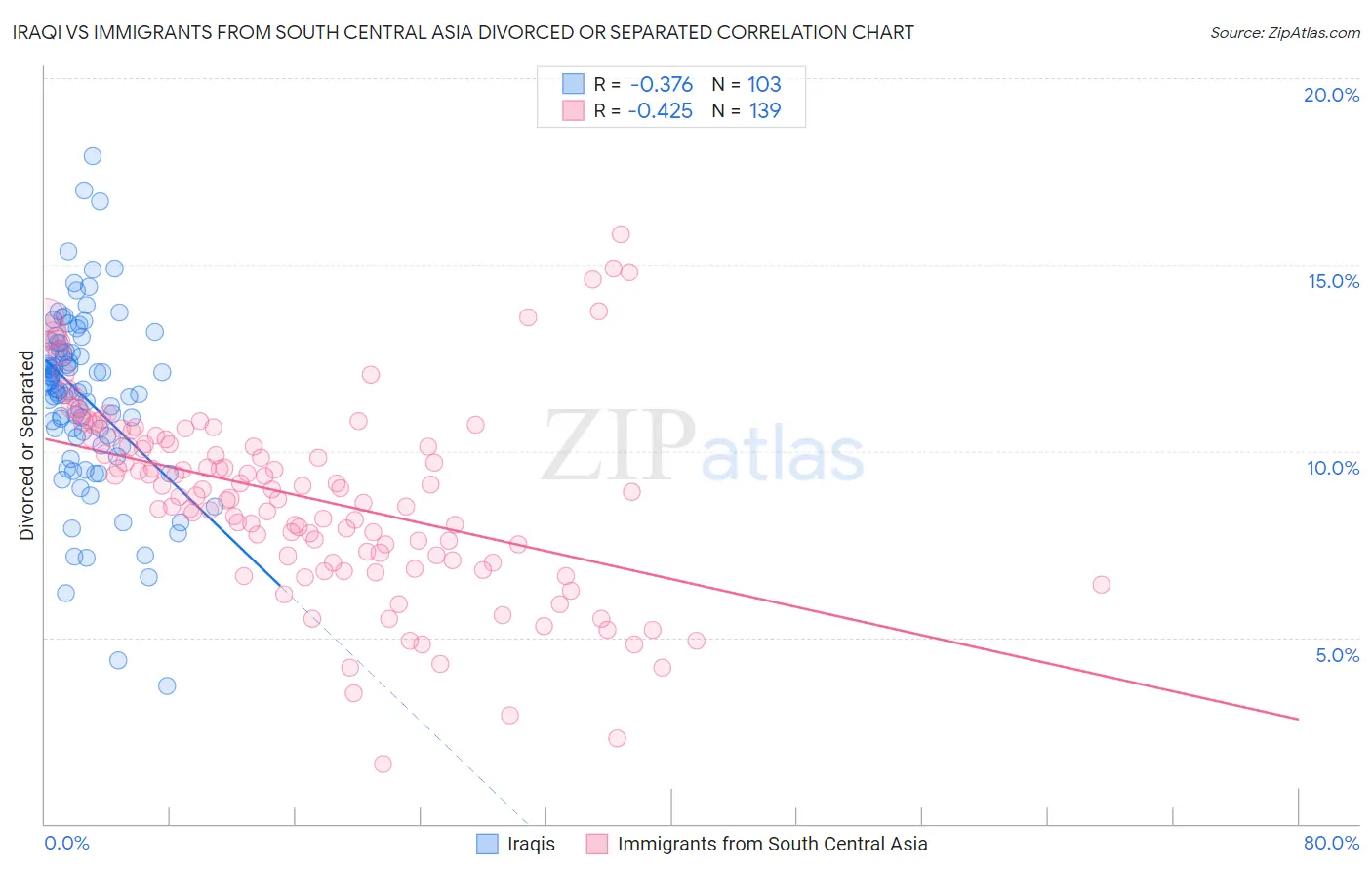 Iraqi vs Immigrants from South Central Asia Divorced or Separated