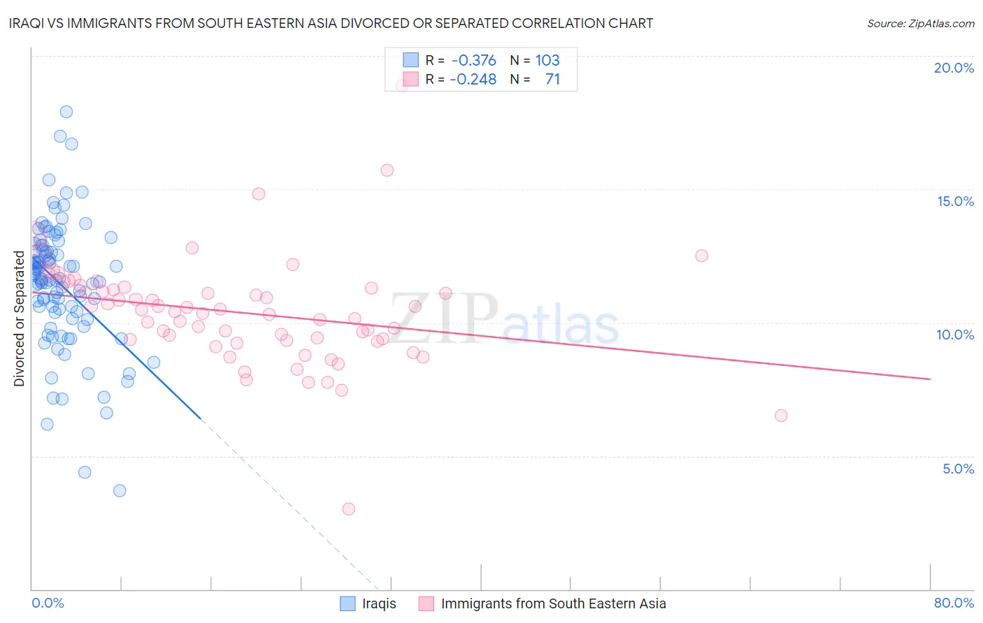 Iraqi vs Immigrants from South Eastern Asia Divorced or Separated