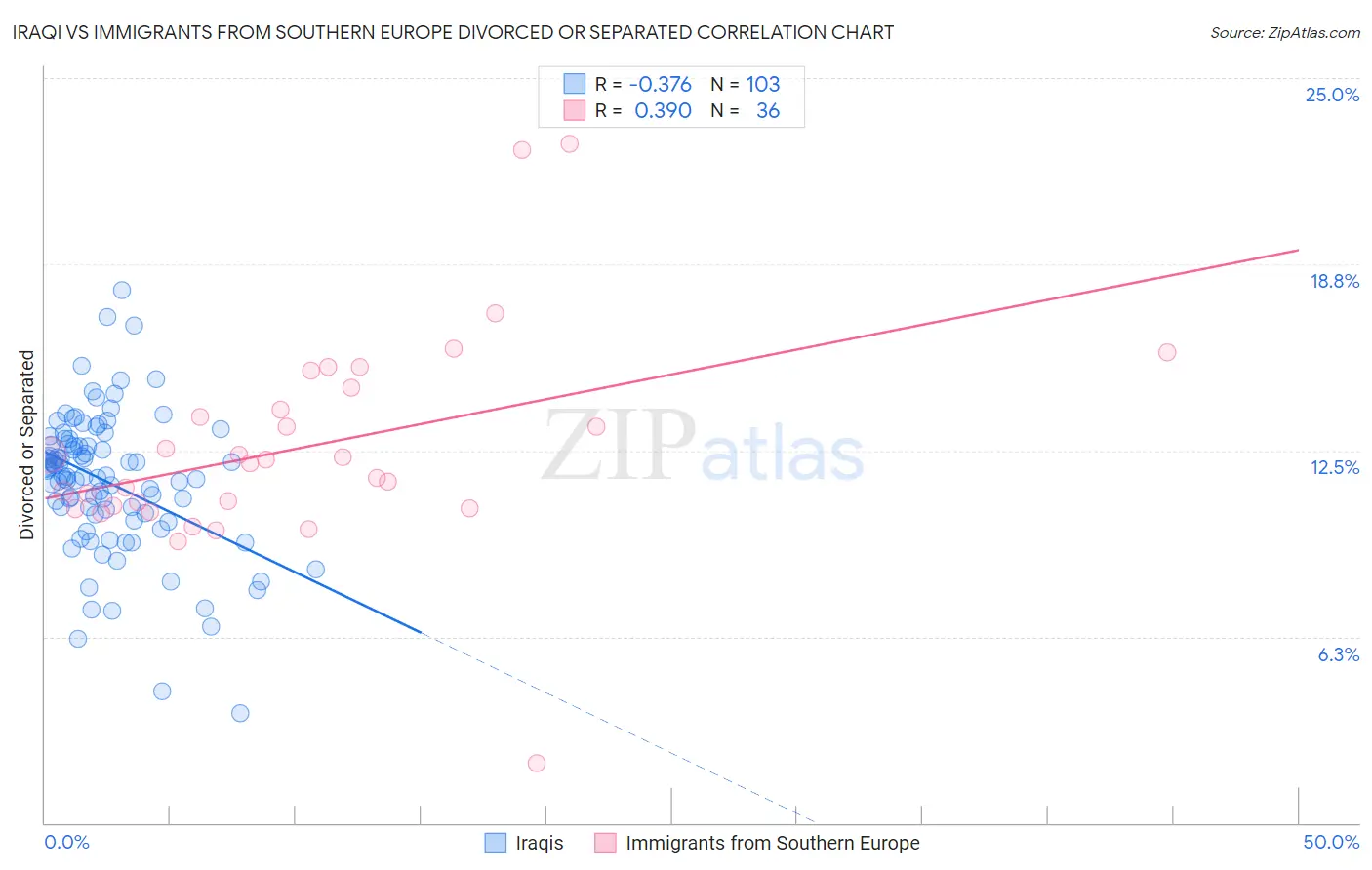 Iraqi vs Immigrants from Southern Europe Divorced or Separated