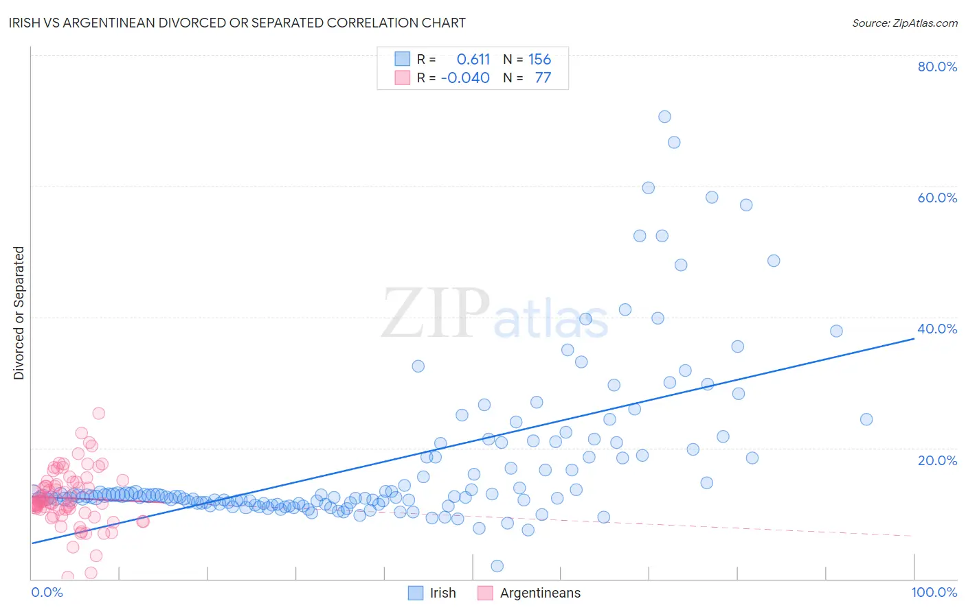 Irish vs Argentinean Divorced or Separated