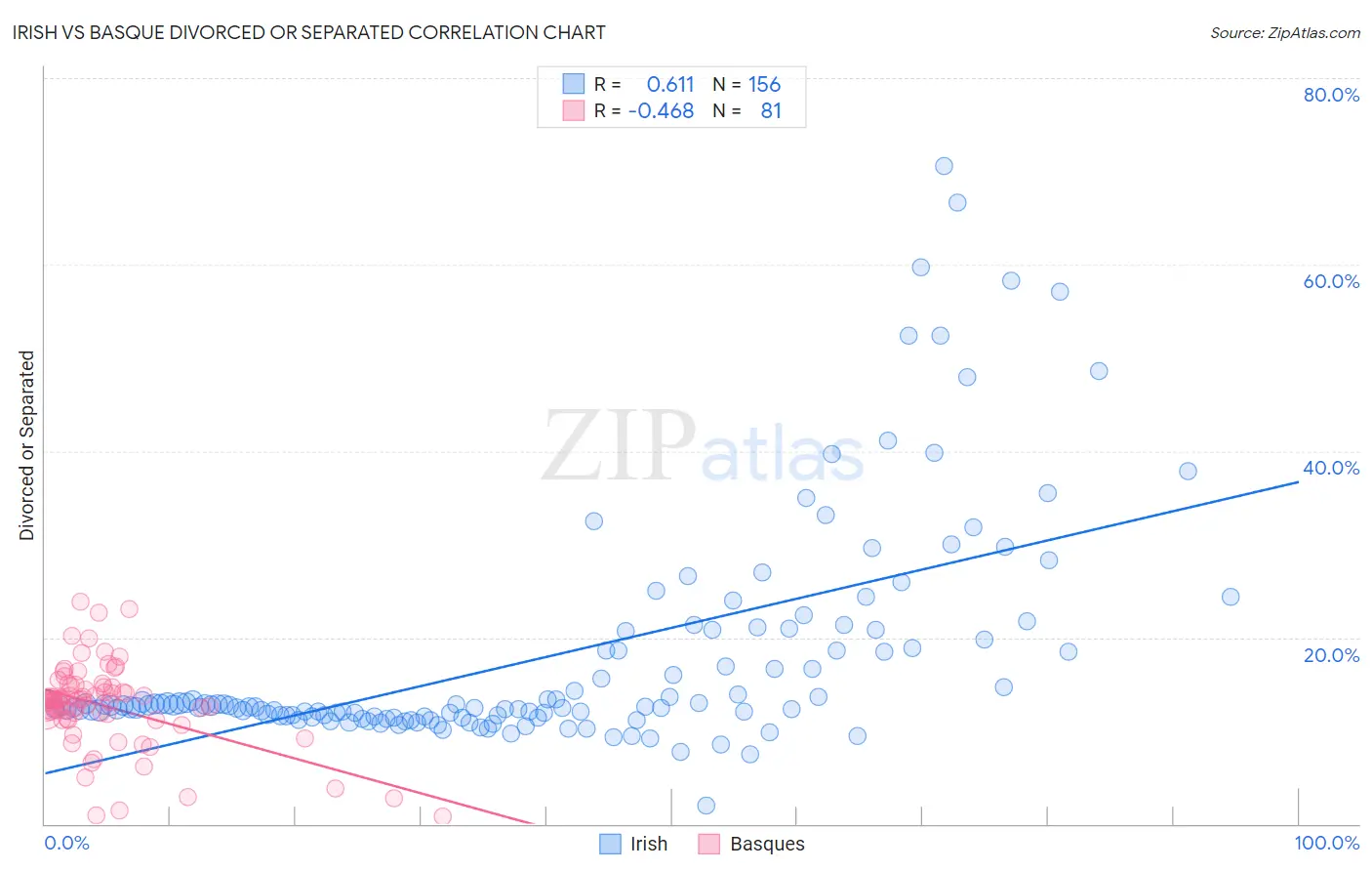 Irish vs Basque Divorced or Separated