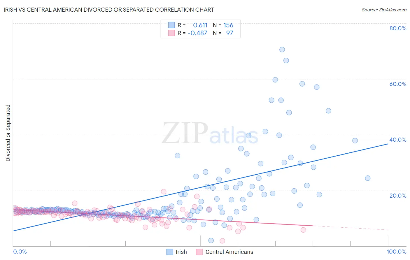 Irish vs Central American Divorced or Separated