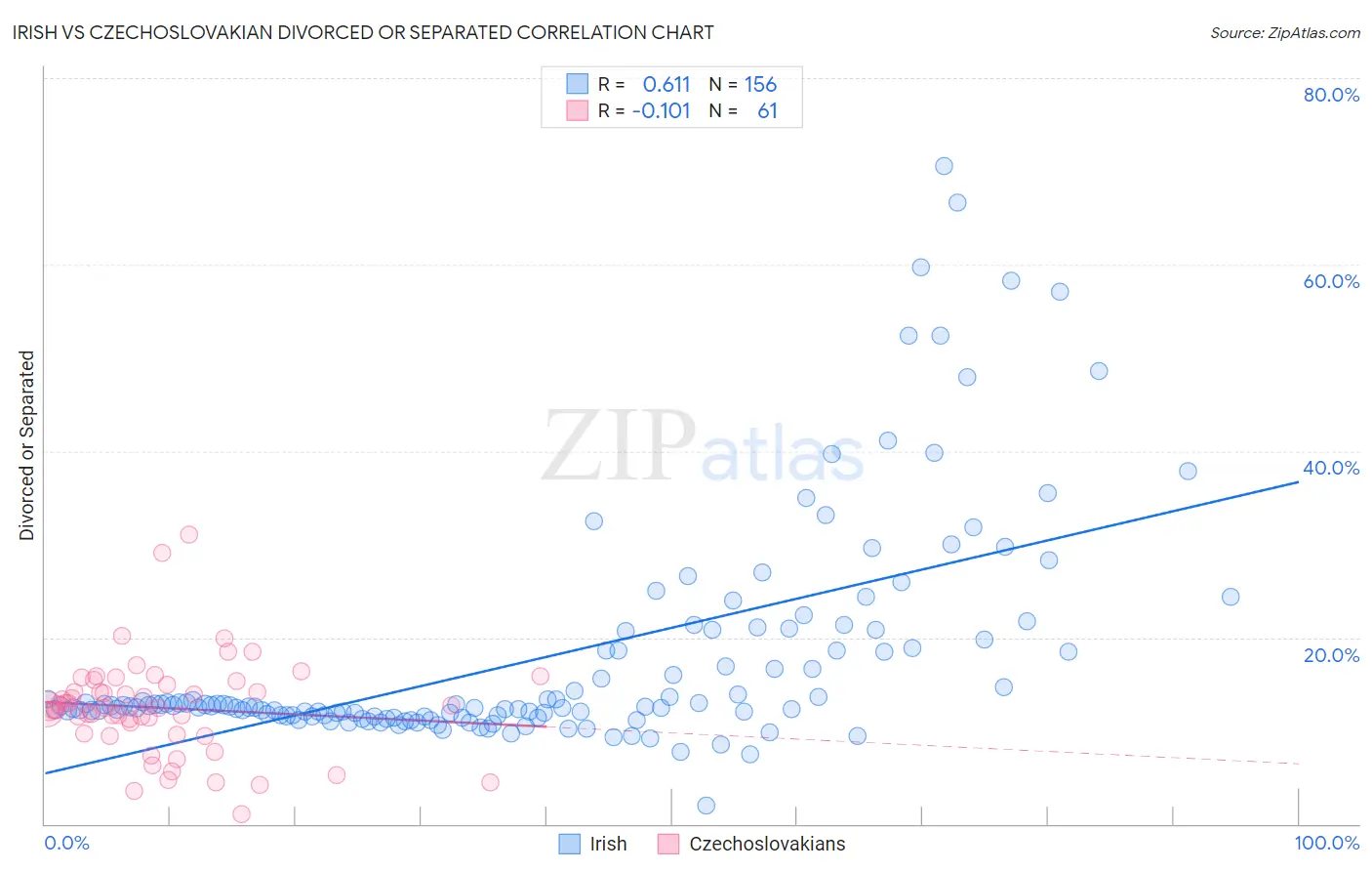 Irish vs Czechoslovakian Divorced or Separated