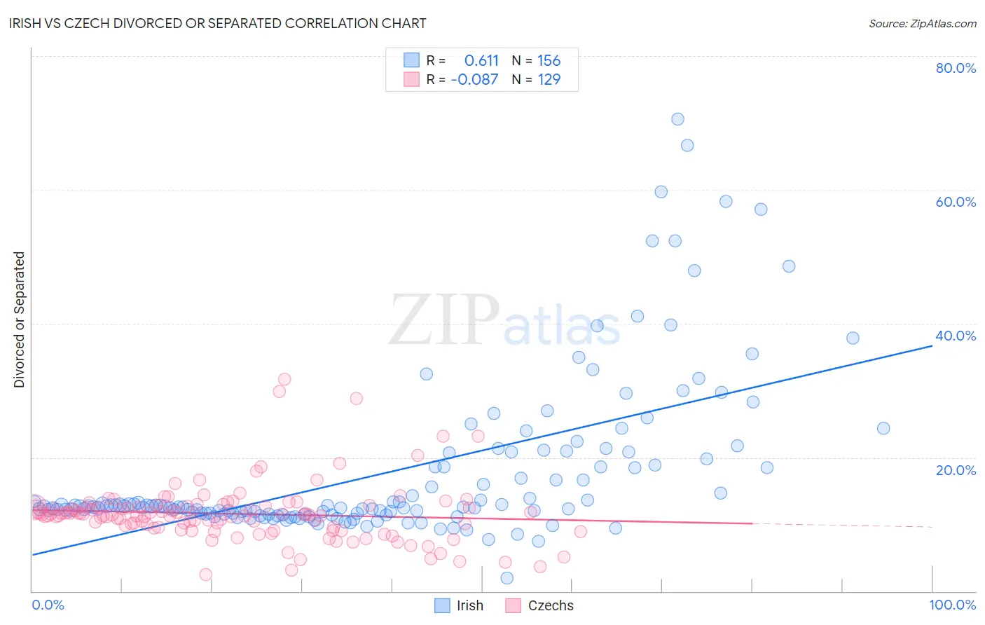 Irish vs Czech Divorced or Separated