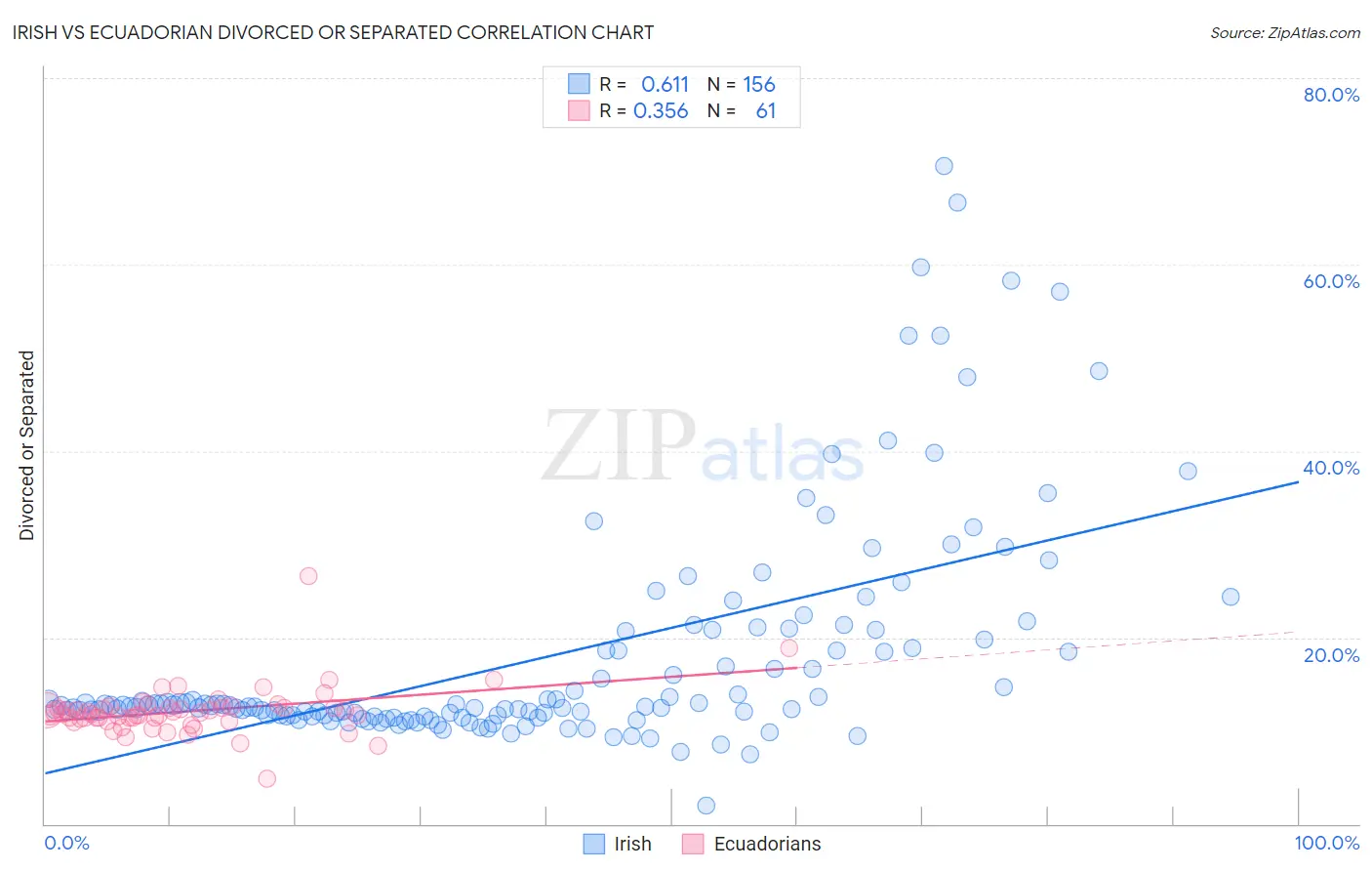 Irish vs Ecuadorian Divorced or Separated