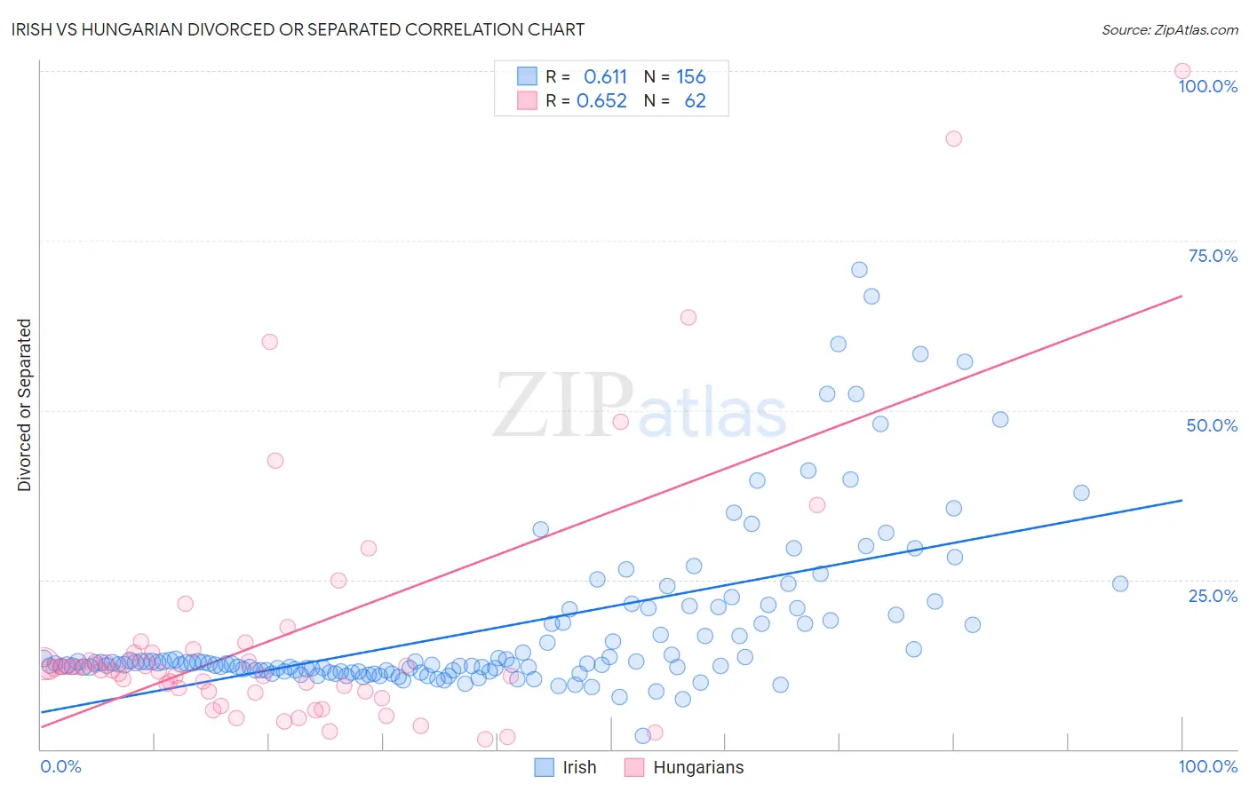 Irish vs Hungarian Divorced or Separated