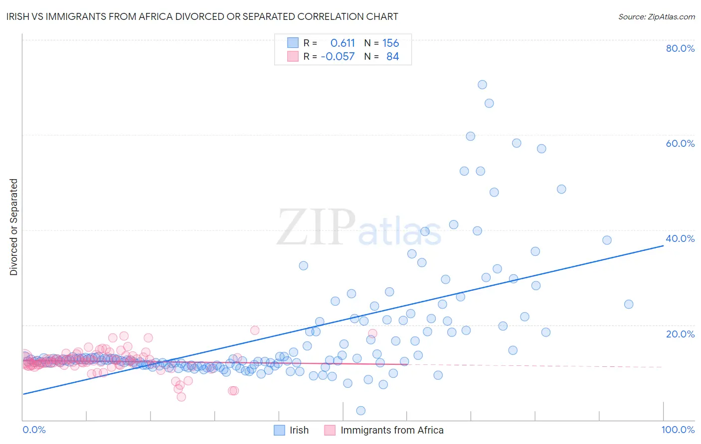 Irish vs Immigrants from Africa Divorced or Separated