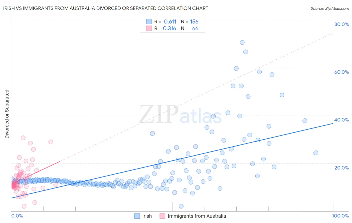 Irish vs Immigrants from Australia Divorced or Separated